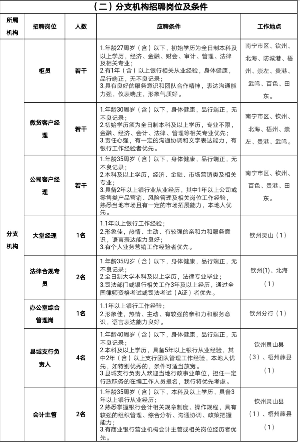 广西北部湾分支机构招聘岗位及条件