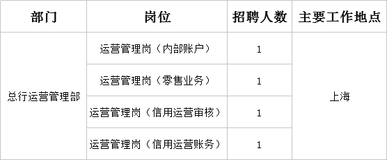 浦发银行总部招聘岗位列表