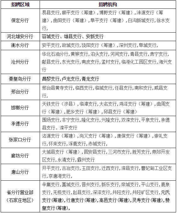 中国建设银行云南省分行2018年度春季校园招聘区域