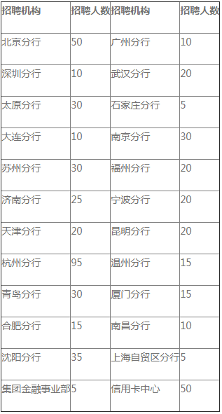 中国民生银行2018届毕业生“未来银行家”春季校园招聘机构