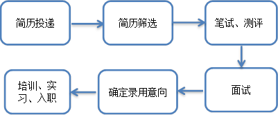 民生银行2018春季校园招聘流程