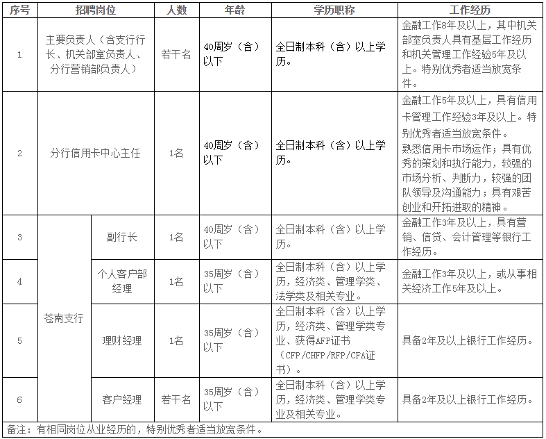 2018年华夏银行温州分行社会招聘岗位要求