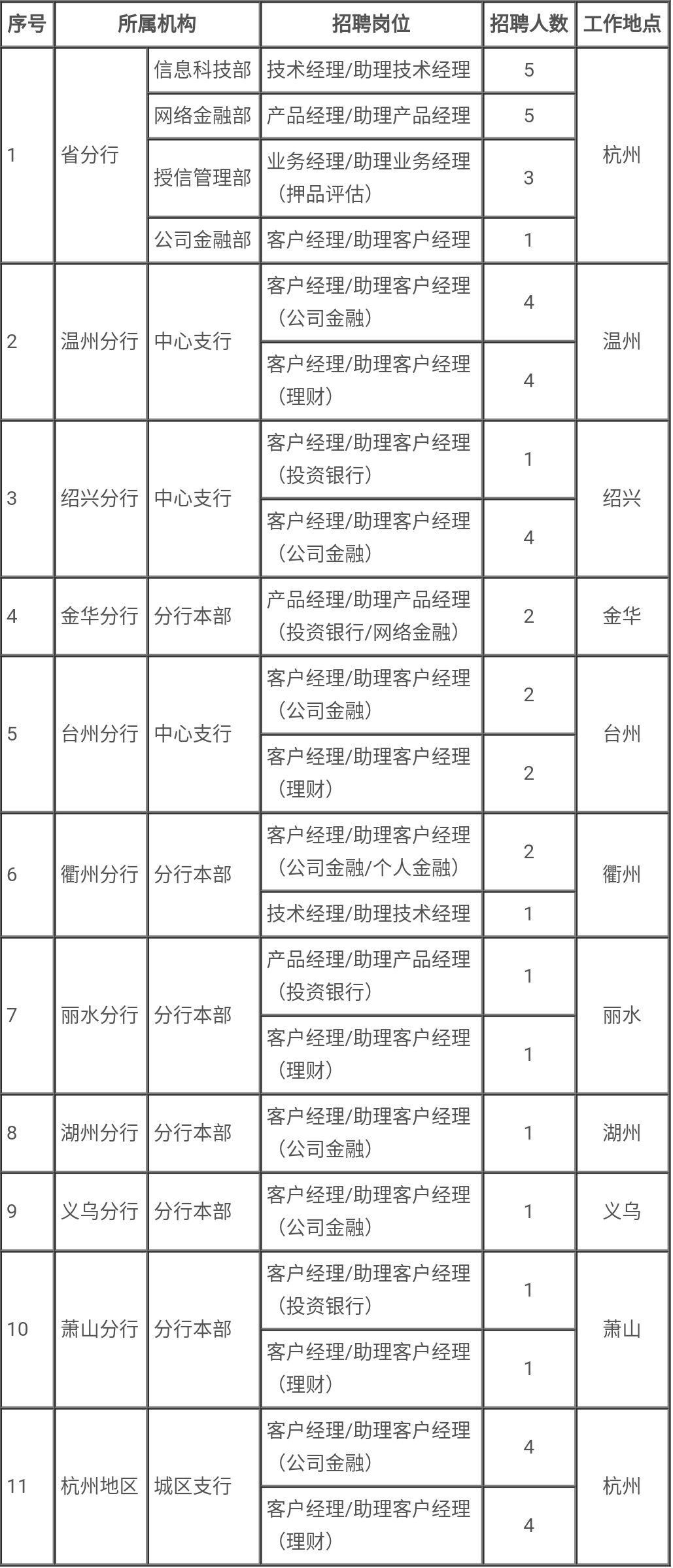 中国银行浙江省分行2018年社会招聘职位信息