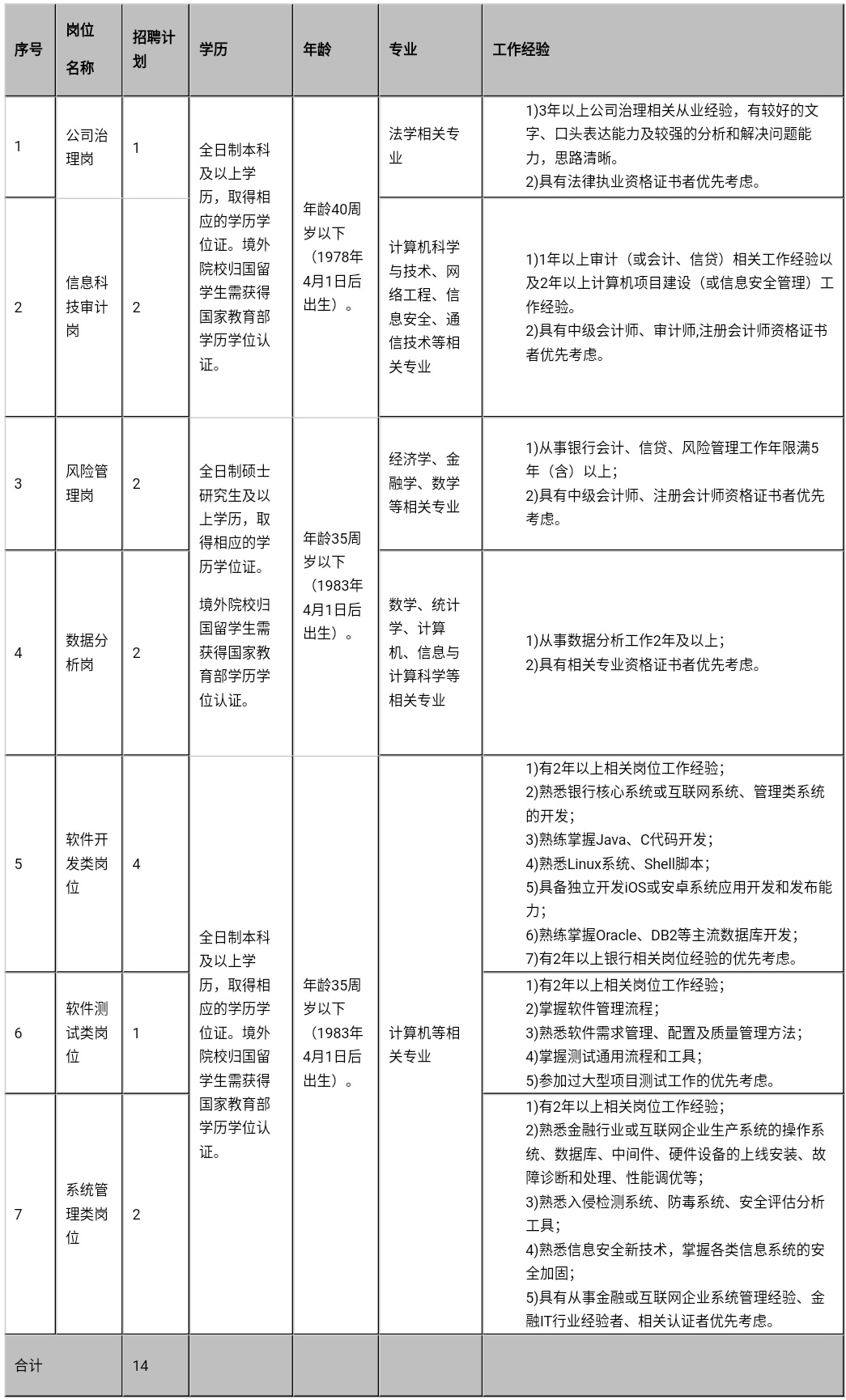 贵阳农商银行2018年春季专业技术岗招聘条件