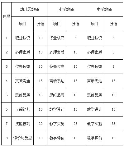 海南省中小学教师资格考试面试项目及分值