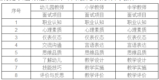 各学段教师资格考试面试项目