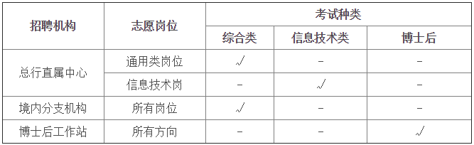 中国建设银行2018年度春季校园招聘统一考试类别