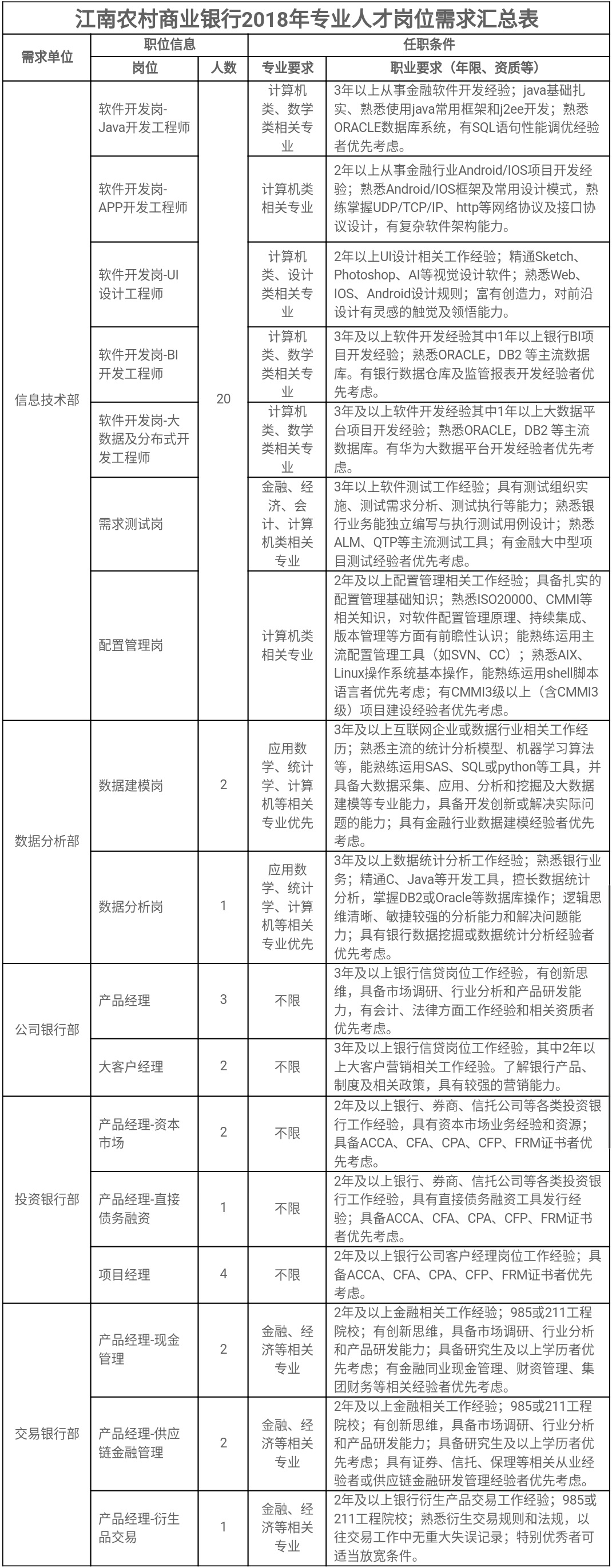 江南农村商业银行2018年专业人才招聘岗位需求表