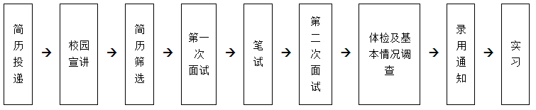 招商银行哈尔滨分行2018年春季校园招聘流程