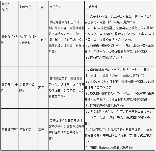 东莞银行合肥分行2018年招聘岗位