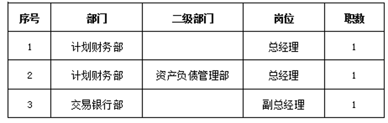 云南红塔银行总行部分部门管理岗位以及招聘人数