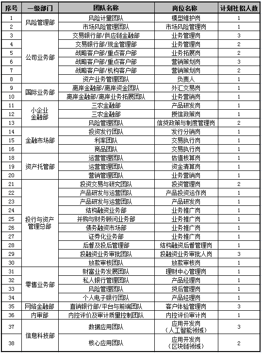 江苏银行总行招聘岗位及数量