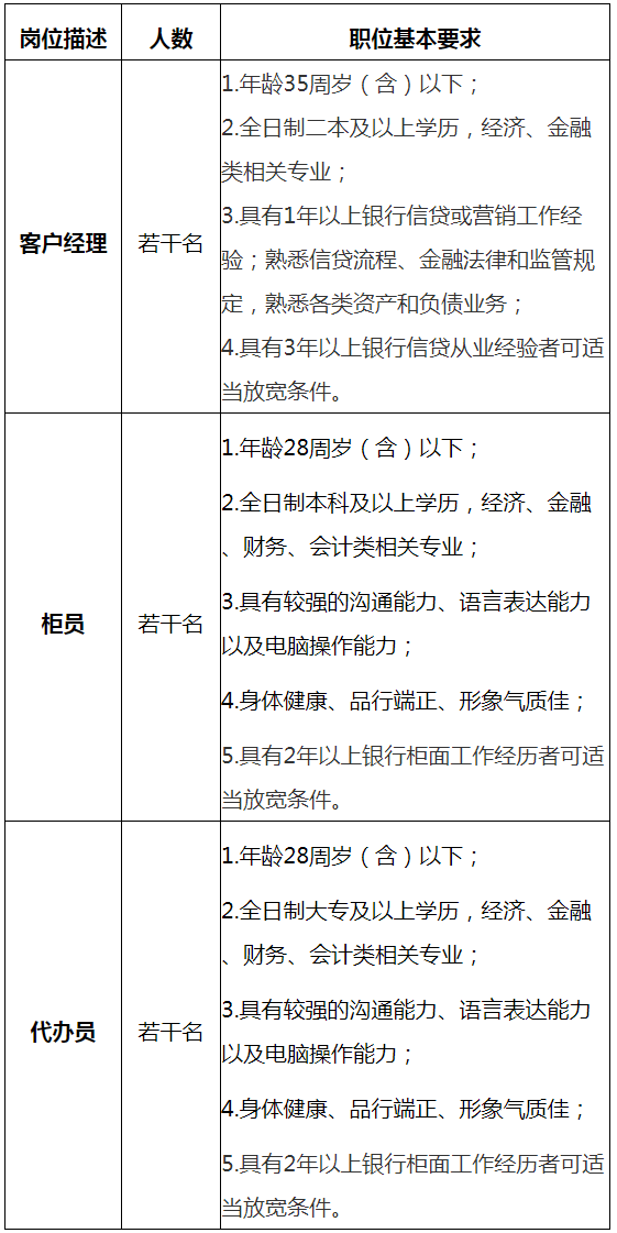 赣州银行宜春分行2018年社会招聘岗位及条件