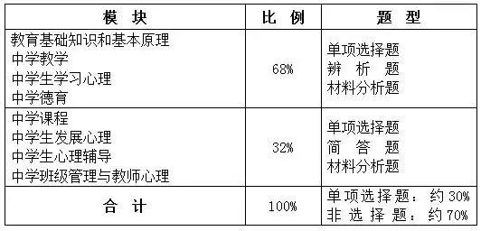 中学教育知识与能力试卷结构 