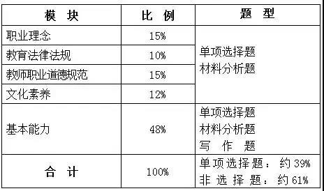 中学综合素质试卷结构 