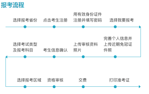 2018年导游资格考试报考流程图