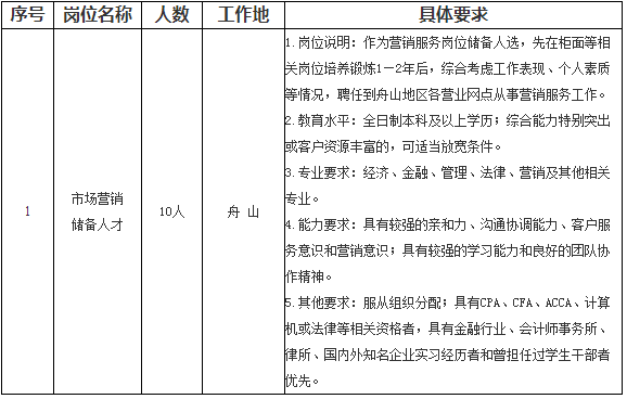 温州银行舟山分行2018年招聘岗位