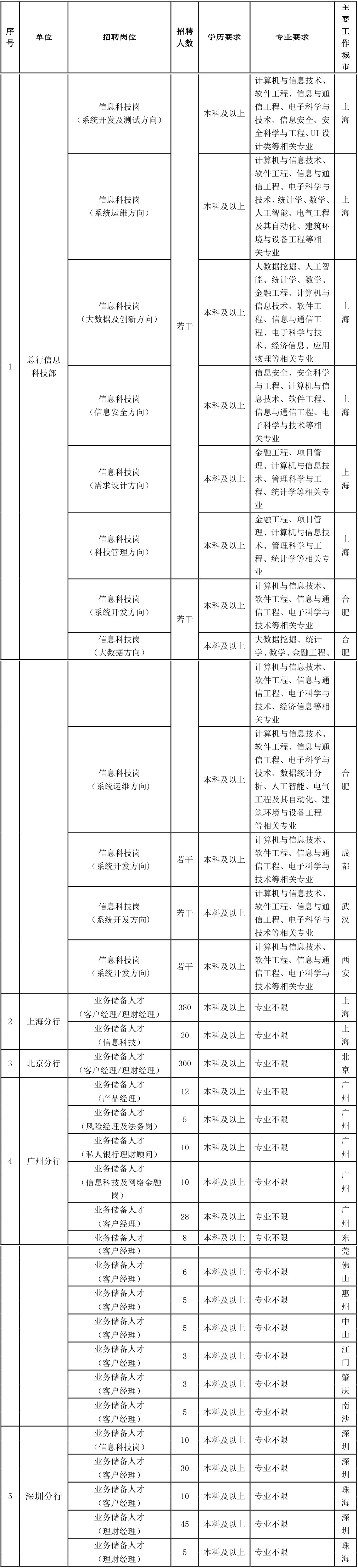 浦发银行2019年校园招聘需求