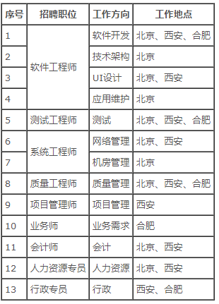 中国银行社会招聘职位信息