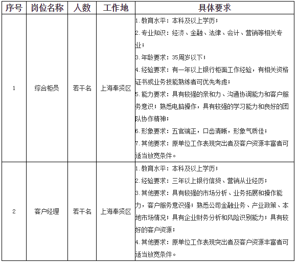 温州银行上海分行2018年招聘岗位与资格要求 