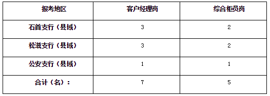 湖北银行荆州分行招聘岗位和人数 