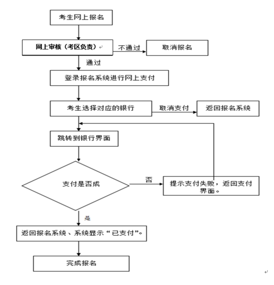 中小学教师资格考试笔试网上报名流程图 