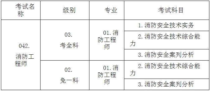 一级注册消防工程师资格考试名称、级别、专业、科目代码