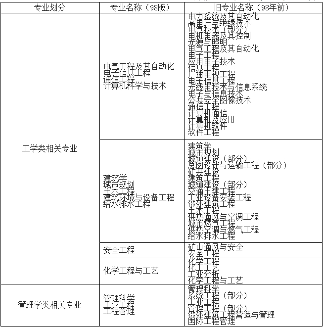 消防工程相关专业新旧对照表