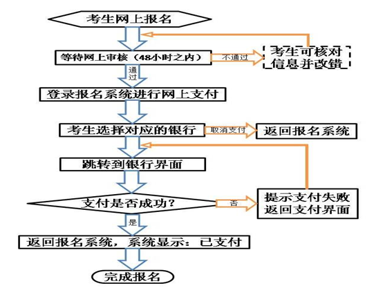 笔试网报在线支付流程图 