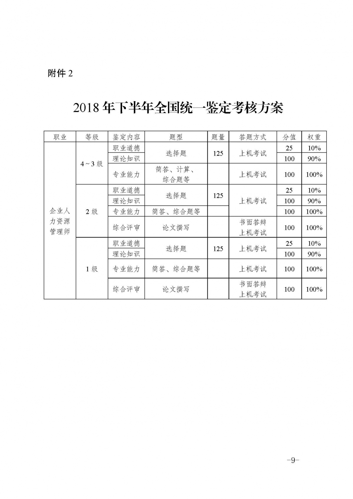 重庆2018下半年人力资源管理师考试报名安排