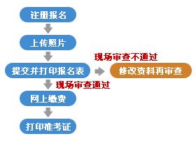 江西省企业人力资源管理师网上报名流程