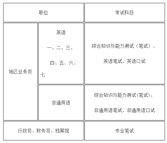 专业能力测试科目