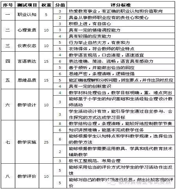 小学教师资格面试评分标准