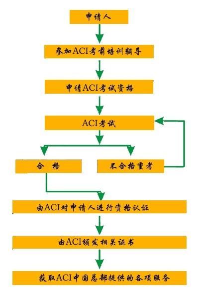 ACI注册国际营养师报名流程