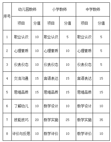 面试项目及分值