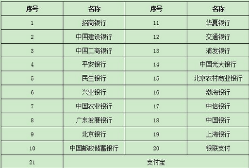 中小学教师资格考试报名网上支付银行列表