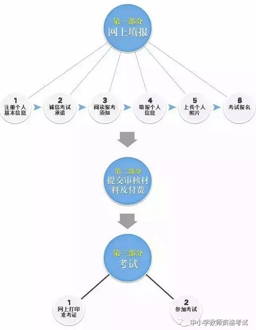 中小学教师资格网上报考流程