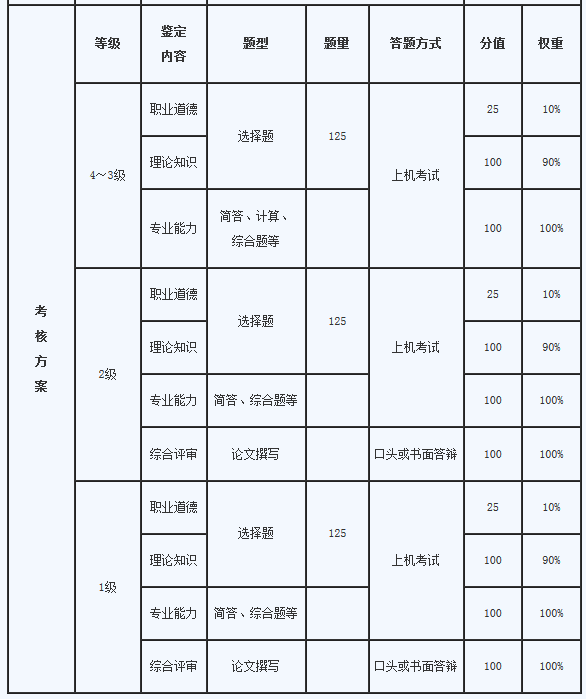 2019年人力资源管理师考核方案