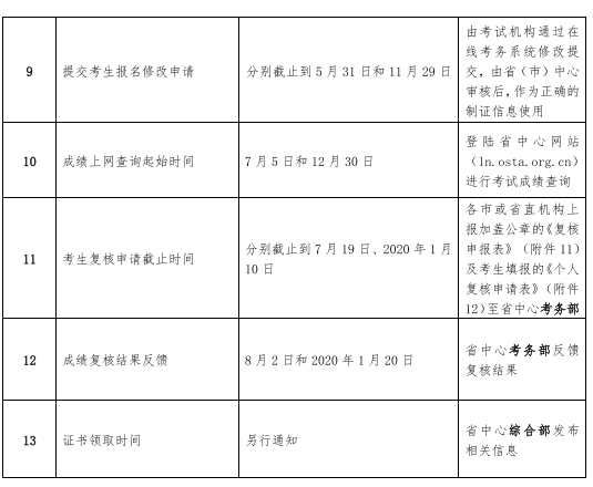 2019年辽宁人力资源管理师考试报名