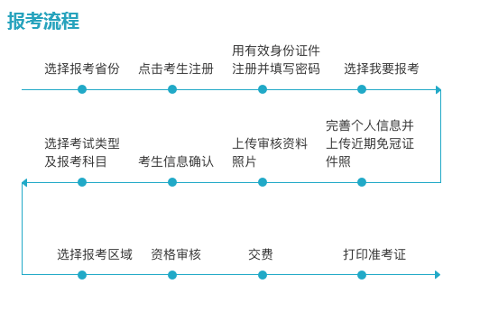 2019导游资格证报名流程