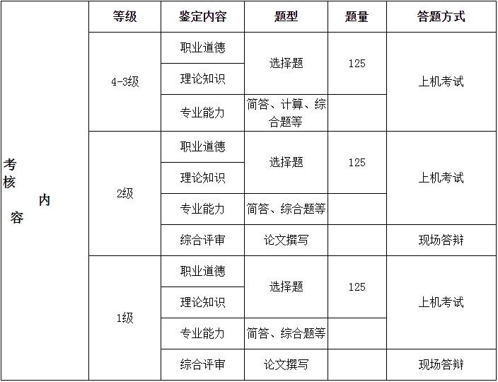 2019年企业人力资源管理师全国统一鉴定考核内容